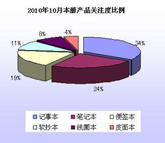 2010年10月文具市場消費者關注度調查報告 洞察市場脈搏，把握消費趨勢