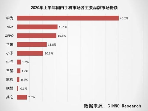 2020上半年全球手機市場深度調研報告 出貨量同比下滑超15%，行業格局與消費者行為嬗變