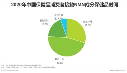 2020年中國NMN成分補劑消費者調研報告 市場現狀與消費者洞察