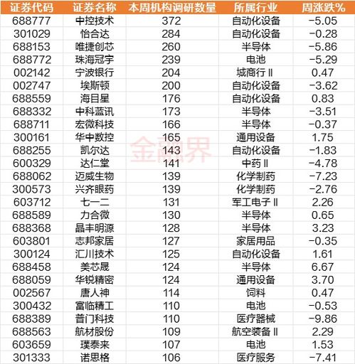 機構調研路線圖 聚焦科技創新與產業升級，本周387家上市公司獲青睞