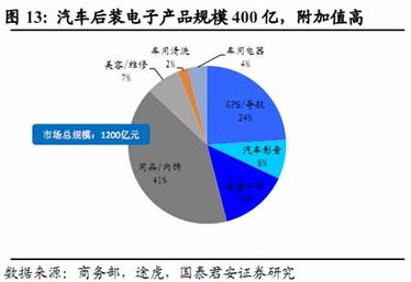 內(nèi)資廠轉(zhuǎn)型之路 汽車電子調(diào)查揭示從后裝走向前裝的市場趨勢